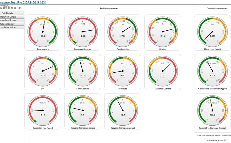 Dashboard With Cumulative Values